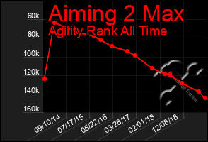 Total Graph of Aiming 2 Max