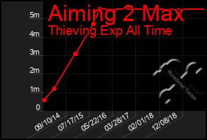 Total Graph of Aiming 2 Max