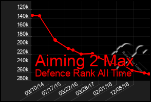 Total Graph of Aiming 2 Max