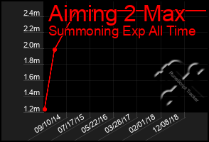 Total Graph of Aiming 2 Max