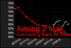 Total Graph of Aiming 2 Max