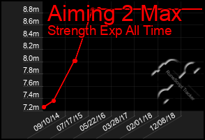 Total Graph of Aiming 2 Max