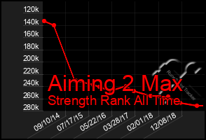 Total Graph of Aiming 2 Max