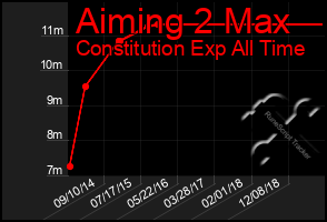 Total Graph of Aiming 2 Max