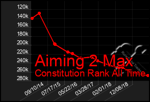 Total Graph of Aiming 2 Max