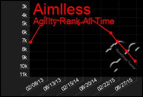 Total Graph of Aimlless