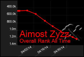 Total Graph of Aimost Zyzz