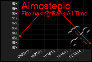 Total Graph of Aimostepic