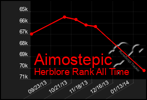 Total Graph of Aimostepic