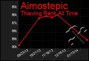 Total Graph of Aimostepic