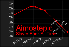 Total Graph of Aimostepic