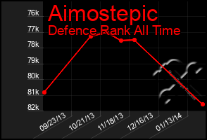 Total Graph of Aimostepic