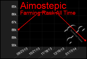 Total Graph of Aimostepic