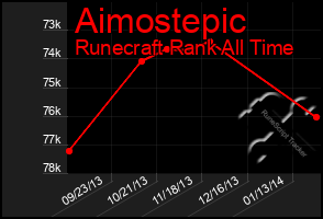 Total Graph of Aimostepic