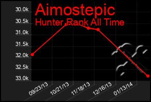 Total Graph of Aimostepic