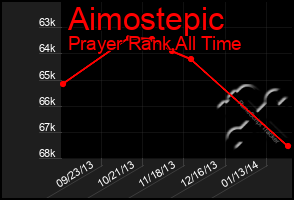 Total Graph of Aimostepic