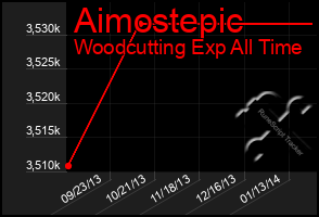 Total Graph of Aimostepic