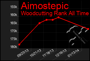 Total Graph of Aimostepic