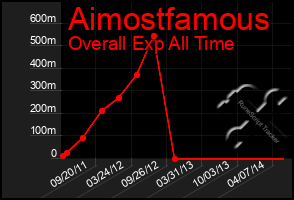 Total Graph of Aimostfamous