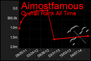 Total Graph of Aimostfamous