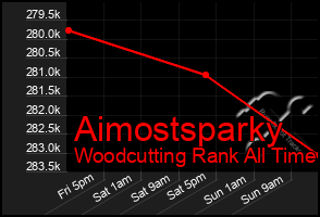 Total Graph of Aimostsparky
