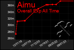 Total Graph of Aimu