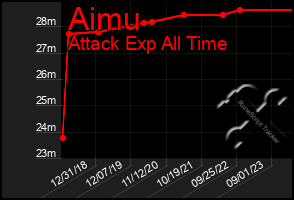 Total Graph of Aimu