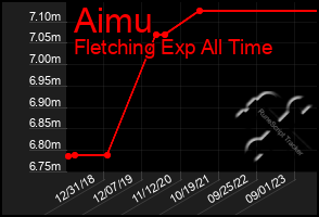 Total Graph of Aimu