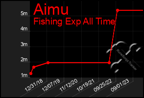 Total Graph of Aimu