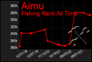 Total Graph of Aimu