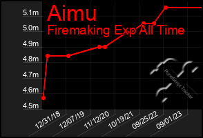 Total Graph of Aimu