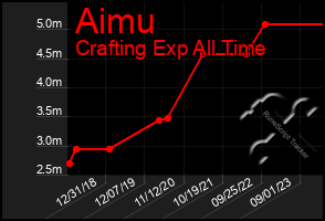 Total Graph of Aimu