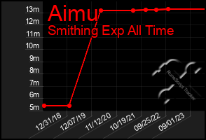 Total Graph of Aimu