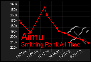 Total Graph of Aimu