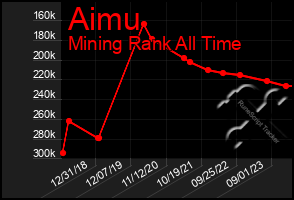 Total Graph of Aimu