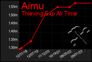 Total Graph of Aimu