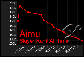 Total Graph of Aimu