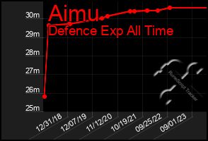 Total Graph of Aimu