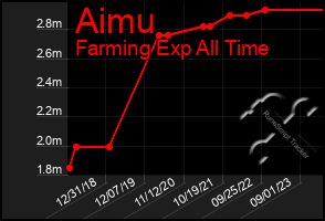 Total Graph of Aimu