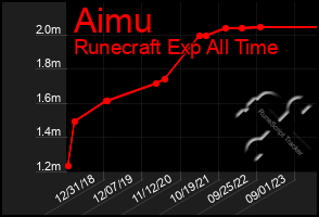 Total Graph of Aimu