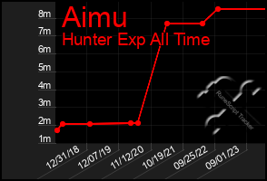 Total Graph of Aimu