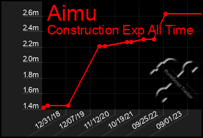 Total Graph of Aimu