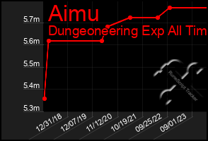 Total Graph of Aimu