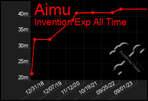 Total Graph of Aimu