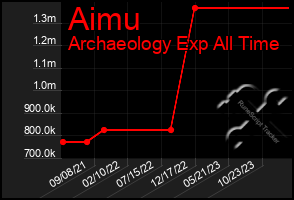 Total Graph of Aimu