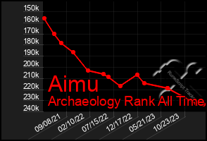 Total Graph of Aimu