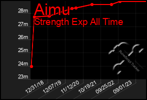 Total Graph of Aimu