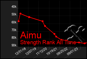 Total Graph of Aimu