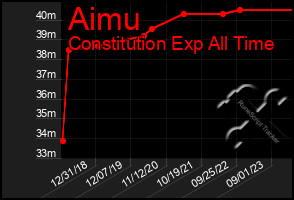 Total Graph of Aimu