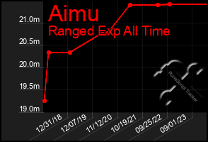 Total Graph of Aimu